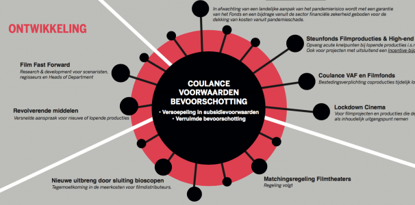 Details nieuwe COVID-19-steun filmsector bekend