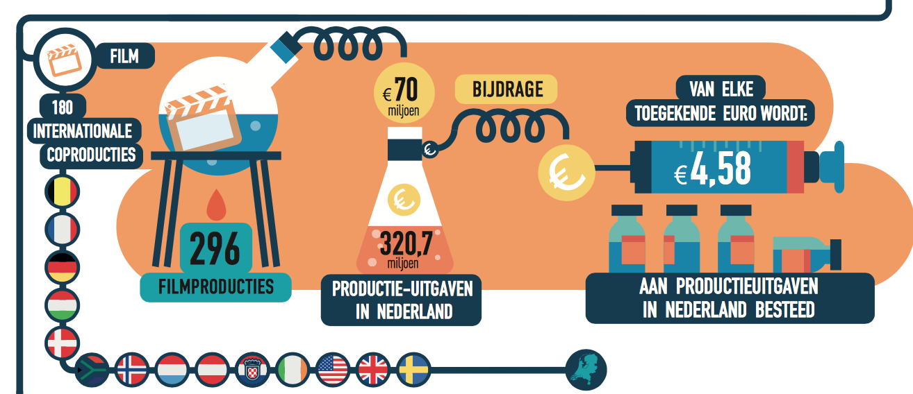 Production Incentive groeit na vier jaar nog steeds